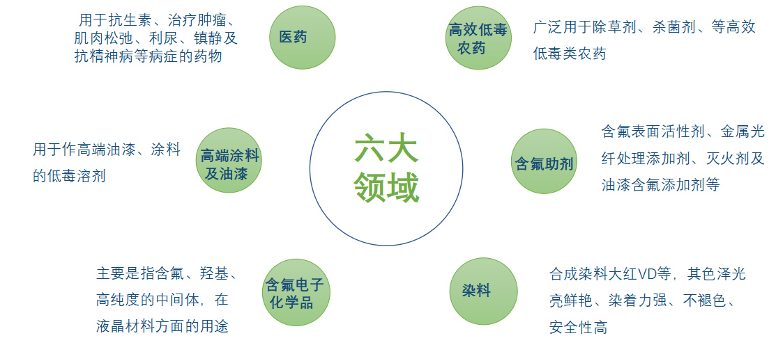 應(yīng)用領(lǐng)域